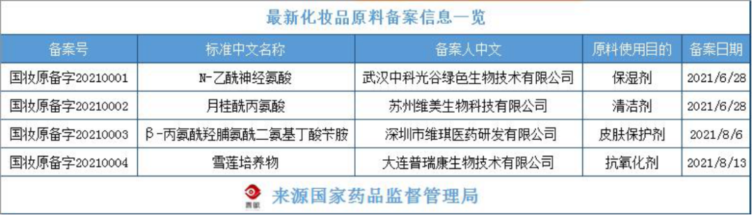 化妝品原料創(chuàng)新，中國人行