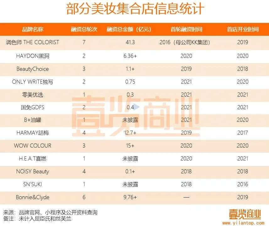 2022年了，美妝集合店活得怎么樣？