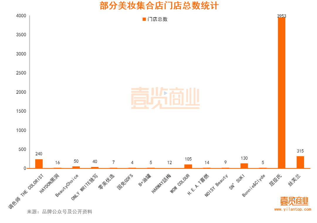 2022年了，美妝集合店活得怎么樣？