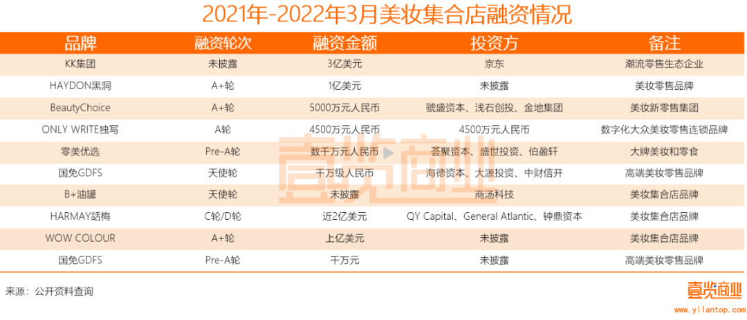2022年了，美妝集合店活得怎么樣？