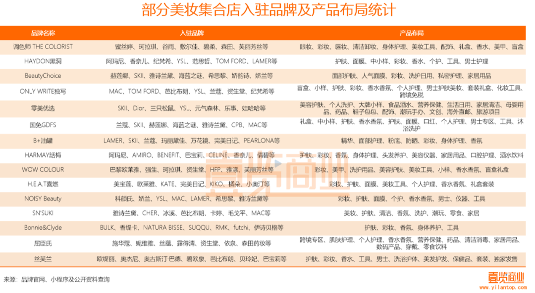 2022年了，美妝集合店活得怎么樣？
