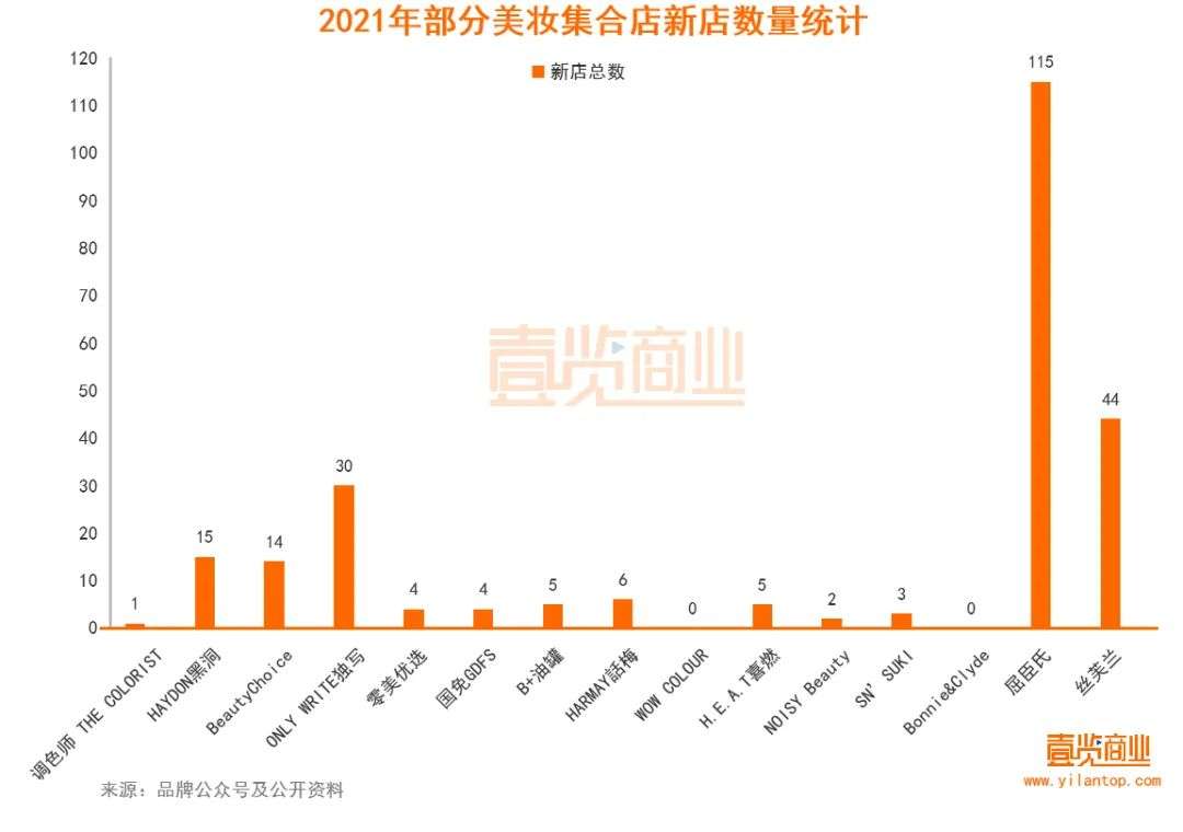 2022年了，美妝集合店活得怎么樣？