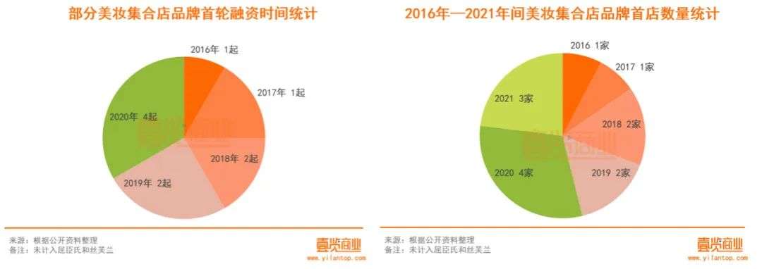 2022年了，美妝集合店活得怎么樣？