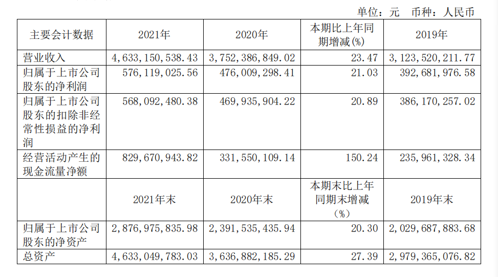 頭部化妝品企業(yè)盤點：上海家化增速掉隊，貝泰妮押寶薇諾娜