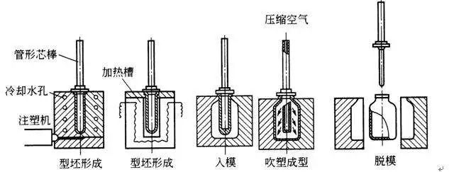 什么是中空吹塑？中空吹塑的全面知識(shí)