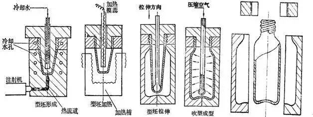 什么是中空吹塑？中空吹塑的全面知識(shí)