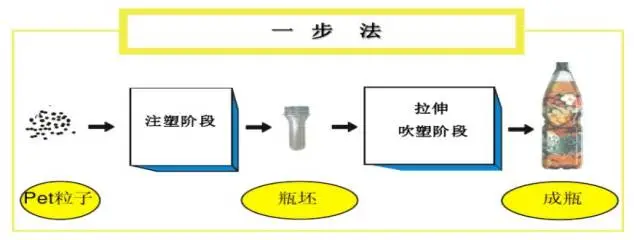 采購(gòu)PET吹制類容器，這些基礎(chǔ)技術(shù)要點(diǎn)您可了解？