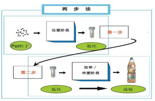 采購(gòu)PET吹制類容器，這些基礎(chǔ)技術(shù)要點(diǎn)您可了解？
