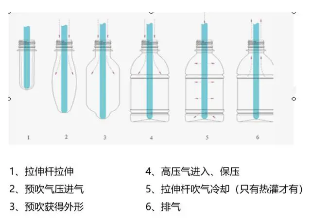 采購(gòu)PET吹制類容器，這些基礎(chǔ)技術(shù)要點(diǎn)您可了解？